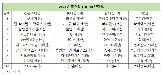 홈쇼핑 4사 2021년 톱 10 브랜드. <김아름 기자>